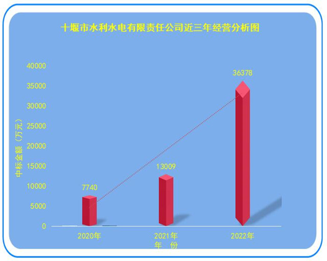 6近三年經(jīng)營分析圖1_副本.jpg